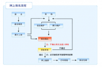 怎样报考公务员报考流程有哪些（怎样
公务员报考）