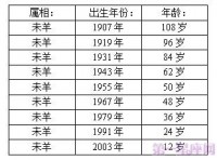 生肖次序
及年龄


表2021的简单

先容
