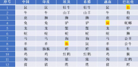 一石二鸟
最佳答案生肖（一石二鸟
是什么生肖和号码）