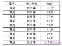 十二生肖出生年龄


查询（十二生肖出生年龄


查询01）